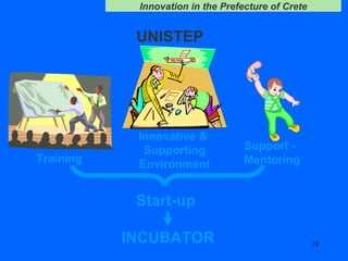 UNISTEP Start-up   INCUBATOR Innovative &  Supporting Environment Training  Support  -  Mentoring 