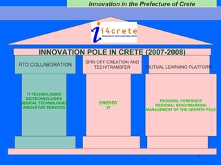 MUTUAL LEARNING PLATFORM SPIN OFF CREATION AND TECH/TRANSFER RTD COLLABORATION IT TECHNOLOGIES BIOTECHNOLOGIES MEDICAL TECHNOLOGIES INNOVATIVE SERVICES ENERGY IT REGIONAL FORESIGHT REGIONAL BENCHMARKING MANAGEMENT OF THE GROWTH POLE INNOVATION POLE IN CRETE (2007-2008) 