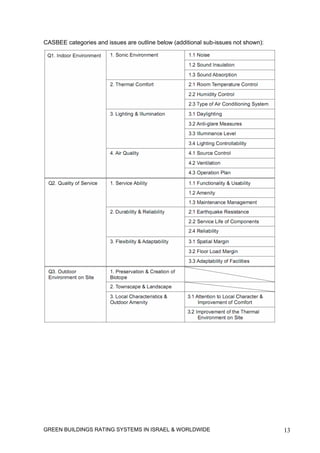 CASBEE categories and issues are outline below (additional sub-issues not shown):




GREEN BUILDINGS RATING SYSTEMS IN ISRAEL & WORLDWIDE                                13
 
