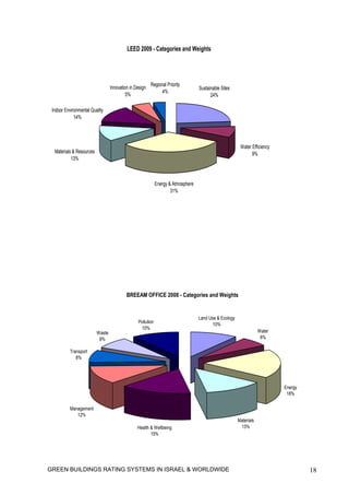 LEED 2009 - Categories and Weights




                                                         Regional Priority
                                  Innovation in Design                             Sustainable Sites
                                                               4%
                                           5%                                            24%

 Indoor Environmental Quality
             14%




                                                                                                         Water Efficiency
  Materials & Resources                                                                                        9%
           13%



                                                             Energy & Atmosphere
                                                                     31%




                                           BREEAM OFFICE 2008 - Categories and Weights


                                                                                   Land Use & Ecology
                                                 Pollution                                10%
                                                  10%
                          Waste                                                                                     Water
                           8%                                                                                        6%

          Transport
             8%




                                                                                                                            Energy
                                                                                                                             18%

          Management
             12%
                                                                                                        Materials
                                                 Health & Wellbeing                                      13%
                                                        15%




GREEN BUILDINGS RATING SYSTEMS IN ISRAEL & WORLDWIDE                                                                                 18
 