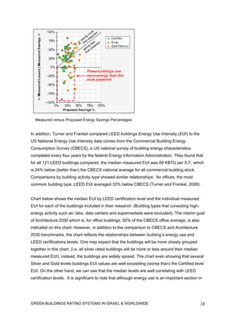 Measured versus Proposed Energy Savings Percentages


In addition, Turner and Frankel compared LEED buildings Energy Use Intensity (EUI) to the
US National Energy Use Intensity data comes from the Commercial Building Energy
Consumption Survey (CBECS), a US national survey of building energy characteristics
completed every four years by the federal Energy Information Administration. They found that
for all 121 LEED buildings compared, the median measured EUI was 69 KBTU per S.F, which
is 24% below (better than) the CBECS national average for all commercial building stock.
Comparisons by building activity type showed similar relationships: for offices, the most
common building type, LEED EUI averaged 33% below CBECS (Turner and Frankel, 2008).


Chart below shows the median EUI by LEED certification level and the individual measured
EUI for each of the buildings included in their research. (Building types that consisting high-
energy activity such as: labs, data centers and supermarkets were excluded). The interim goal
of Architecture 2030 which is, for office buildings, 50% of the CBECS office average, is also
indicated on this chart. However, in addition to the comparison to CBECS and Architecture
2030 benchmarks, the chart reflects the relationships between building’s energy use and
LEED certifications levels. One may expect that the buildings will be more closely grouped
together in this chart. (i.e. all silver rated buildings will be more or less around their median
measured EUI), instead, the buildings are widely spread. The chart even showing that several
Silver and Gold levels buildings EUI values are well exceeding (worse than) the Certified level
EUI. On the other hand, we can see that the median levels are well correlating with LEED
certification levels. It is significant to note that although energy use is an important section in




GREEN BUILDINGS RATING SYSTEMS IN ISRAEL & WORLDWIDE                                                28
 