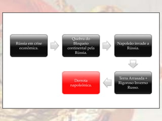 Rússia em crise
econômica.
Quebra do
Bloqueio
continental pela
Rússia.
Napoleão invade a
Rússia.
Terra Arrasada +
Rigoroso Inverno
Russo.
Derrota
napoleônica.
 