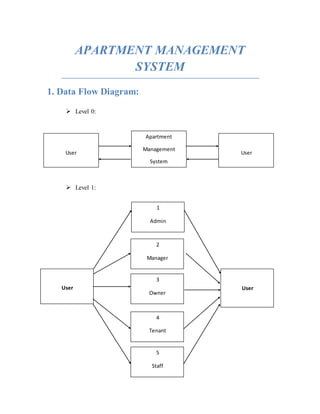 APARTMENT MANAGEMENT
SYSTEM
1. Data Flow Diagram:
 Level 0:
 Level 1:
User User
Apartment
Management
System
User
5
Staff
4
Tenant
3
Owner
2
Manager
1
Admin
User
 