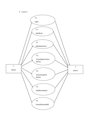  Level 2:
1
Admin
1.1
AddBlock
1.2
AddApartment
1.5
AddRentDetails
1.4
View Complaint
details
1.3
View/ApproveUser
Details
1.6
View/GenerateBill
1
Admin
1.1
Login
 