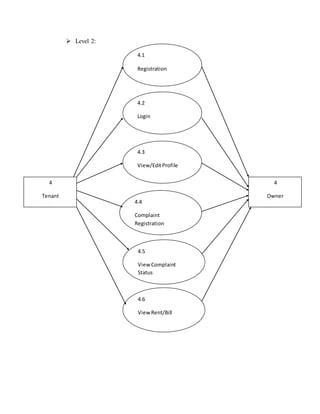  Level 2:
4
Tenant
4
Owner
4.1
Registration
4.2
Login
4.3
View/EditProfile
4.4
Complaint
Registration
4.5
View Complaint
Status
4.6
View Rent/Bill
 