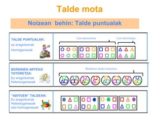 Lan autonomoa Lan tutorizatuaTALDE PUNTUALAK:
ez eraginkorrak
Homogeneoak
Noizean behin: Talde puntualak
Talde mota
“ADITUEN” TALDEAK:
Ez eraginkorrak
Hetereogeneoak
edo homogeneoak
Berdinen arteko tutoretzaBERDINEN ARTEKO
TUTORETZA:
Ez eraginkorrak
Hetereogeneoak
 