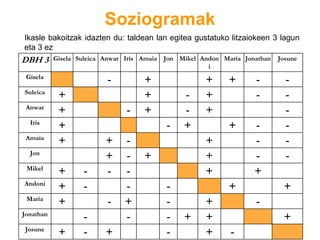 Ikasle bakoitzak idazten du: taldean lan egitea gustatuko litzaiokeen 3 lagun
eta 3 ez
Soziogramak
DBH 3 Gisela Suleica Anwar Iris Amaia Jon Mikel Andon
i
María Jonathan Josune
Gisela
- + + + - -
Suleica
+ + - + - -
Anwar
+ - + - + -
Iris
+ - + + - -
Amaia
+ + - + - -
Jon
+ - + + - -
Mikel
+ - - - + +
Andoni
+ - - - + +
María
+ - + - + -
Jonathan
- - - + + +
Josune
+ - + - + -
 