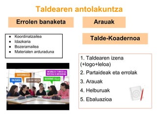 ● Koordinatzailea
● Idazkaria
● Bozeramailea
● Materialen arduraduna
Taldearen antolakuntza
Errolen banaketa Arauak
1. Taldearen izena
(+logo+leloa)
2. Partaideak eta errolak
3. Arauak
4. Helburuak
5. Ebaluazioa
Talde-Koadernoa
 