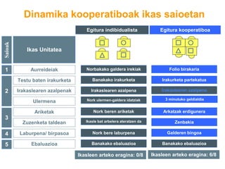Egitura kooperatiboaEgitura indibidualista
Aurreideiak
Testu baten irakurketa
Irakaslearen azalpenak
Ariketak
Zuzenketa taldean
Laburpena/ birpasoa
Ulermena
Ebaluazioa
Norbakako galdera irekiak
Banakako irakurketa
Irakaslearen azalpena
Nork beren ariketak
Ikasle bat arbelera ateratzen da
Nork bere laburpena
Nork ulermen-galdera idatziak
Banakako ebaluazioa
Folio birakaria
Irakurketa partekatua
Irakaslearen azalpena
Arkatzak erdigunera
Zenbakia
Galderen bingoa
3 minutuko geldialdia
Banakako ebaluazioa
1
2
3
4
5
Saioak
Ikas Unitatea
Ikasleen arteko eragina: 0/8 Ikasleen arteko eragina: 6/8
Dinamika kooperatiboak ikas saioetan
 