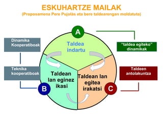 C
Taldean lan
egitea
irakatsiB
Taldean
lan eginez
ikasi
A
Taldea
indartu
“taldea egiteko”
dinamikak
Taldeen
antolakuntza
ESKUHARTZE MAILAK
(Proposamena Pere Pujolàs eta bere taldearengan moldatuta)
Dinamika
Kooperatiboak
Teknika
kooperatiboak
 