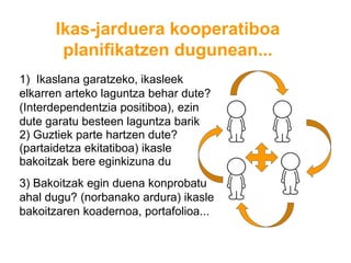 Ikas-jarduera kooperatiboa
planifikatzen dugunean...
1) Ikaslana garatzeko, ikasleek
elkarren arteko laguntza behar dute?
(Interdependentzia positiboa), ezin
dute garatu besteen laguntza barik
2) Guztiek parte hartzen dute?
(partaidetza ekitatiboa) ikasle
bakoitzak bere eginkizuna du
3) Bakoitzak egin duena konprobatu
ahal dugu? (norbanako ardura) ikasle
bakoitzaren koadernoa, portafolioa...
 