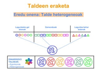 Eredu onena: Talde heterogeneoak
Gainerakoak Laguntza behar
dutenak
Laguntzeko gai
direnak
OINARRIZKO
TALDEAK:
● Egonkorrak
● Heterogeneoak
Taldeen eraketa
 