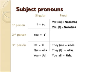 Subject pronouns I  =  yo You  =  tú He  =  él She =  ella You =  Ud. We (m) =  Nosotros We  (f) =  Nosotras They (m)  =  ellos They (f)  =  ellas You  all  =  Uds. 1 st  person 2 nd   person 3 rd   person Singular Plural 