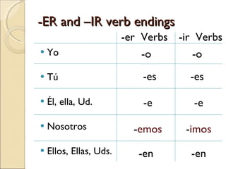 -ER and –IR verb endings Yo Tú Él, ella, Ud. Nosotros Ellos, Ellas, Uds. -er  Verbs  -ir  Verbs  -o  -o  -e -es  -es -e -en -en - emos - imos 