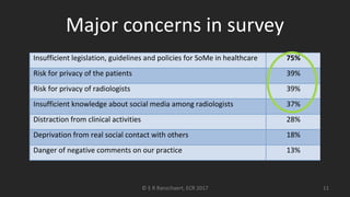 Major concerns in survey
Insufficient legislation, guidelines and policies for SoMe in healthcare 75%
Risk for privacy of the patients 39%
Risk for privacy of radiologists 39%
Insufficient knowledge about social media among radiologists 37%
Distraction from clinical activities 28%
Deprivation from real social contact with others 18%
Danger of negative comments on our practice 13%
© E R Ranschaert, ECR 2017 11
 