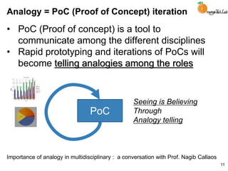 Analogy = PoC (Proof of Concept) iteration
• PoC (Proof of concept) is a tool to
communicate among the different disciplines
• Rapid prototyping and iterations of PoCs will
become telling analogies among the roles
11
PoC
Importance of analogy in multidisciplinary : a conversation with Prof. Nagib Callaos
Seeing is Believing
Through
Analogy telling
 