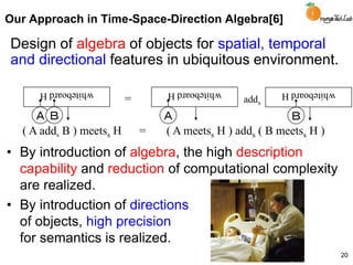 20
Our Approach in Time-Space-Direction Algebra[6]
Design of algebra of objects for spatial, temporal
and directional features in ubiquitous environment.
whiteboardH
Ａ Ｂ
( A adds B ) meetss H = ( A meetss H ) adds ( B meetss H )
whiteboardH
Ａ
whiteboardH
Ｂ
adds=
• By introduction of algebra, the high description
capability and reduction of computational complexity
are realized.
• By introduction of directions
of objects, high precision
for semantics is realized.
 
