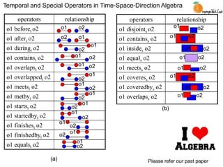 operators relationship
o1 beforet o2
o1 aftert o2
o1 duringt o2
o1 containst o2
o1 overlapst o2
o1 overlappedt o2
o1 meetst o2
o1 metbyt o2
o1 startst o2
o1 startedbyt o2
o1 finishest o2
o1 finishedbyt o2
o1 equalst o2
o1 o2
o2 o1
o2
o1
o2
o1
o2o1
o1 o2
o2
o1
o1
o2
o2
o1
o2
o1
o1
o2
o1o2
o2
o1
(a)
operators relationship
o1 disjoints o2
o1 containss o2
o1 insides o2
o1 equals o2
o1 meetss o2
o1 coveress o2
o1 coveredbys o2
o1 overlapss o2
(b)
o1 o2
o1 o2
o1 o2
o1 o2
o1 o2
o1 o2
o1 o2
o1 o2
Temporal and Special Operators in Time-Space-Direction Algebra
Please refer our past paper
 