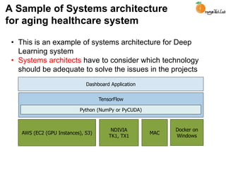 TensorFlow
AWS (EC2 (GPU Instances), S3)
NDIVIA
TK1, TX1
MAC
Dashboard Application
Docker on
Windows
Python (NumPy or PyCUDA)
A Sample of Systems architecture
for aging healthcare system
• This is an example of systems architecture for Deep
Learning system
• Systems architects have to consider which technology
should be adequate to solve the issues in the projects
 