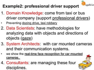 Example2: professional driver support
1. Domain Knowledge: come from taxi or bus
driver company (support professional drivers)
• Preventing dozing drive, taxi robbery
2. Data Scientists: have methodologies for
analyzing data with objects and directions of
objects (gaze)
3. System Architects: with car mounted cameras
and their communication systems.
• we show the real-time face recognition for car mounted
cameras..
4. Consultants: are managing these four
disciplines.
 