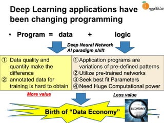Deep Learning applications have
been changing programming
• Program = data + logic
3
①Application programs are
variations of pre-defined patterns
②Utilize pre-trained networks
③Seek best fit Parameters
④Need Huge Computational power
① Data quality and
quantity make the
difference
② annotated data for
training is hard to obtain
Less valueMore value
Birth of “Data Economy”
Deep Neural Network
AI paradigm shift
 