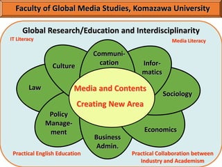 メディア＆コンテンツ
Ｄ
Media and Contents
Creating New Area
Business
Admin.
Economics
Sociology
Law
Communi-
cation
Policy
Manage-
ment
Infor-
matics
Culture
Faculty of Global Media Studies, Komazawa University
Practical English Education
IT Literacy Media Literacy
Practical Collaboration between
Industry and Academism
Global Research/Education and Interdisciplinarity
 