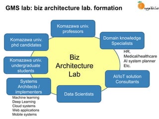 Biz
Architecture
Lab
GMS lab: biz architecture lab. formation
Komazawa univ.
professors
Komazawa univ.
phd candidates
Komazawa univ.
undergraduate
students
Domain knowledge
Specialists
Data Scientists
Systems
Architects /
implementers
HR,
Medical/healthcare
AI system planner
Etc.
Machine learning
Deep Learning
Cloud systems
Web applications
Mobile systems
AI/IoT solution
Consultants
 