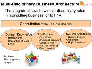 Domain Knowledge
• Data Source
• Semantics of Data
• Legal
Data Science
• Data Model
• Analytics Framework
• Statistical model
• Machine Learning
• Deep Learning
Systems Architecture
• Building System
Architecture
• Rapid Dashboard
Consultation for IoT & Data Science
Multi-Disciplinary Business Architecture
The diagram shows how multi-disciplinary roles
in consulting business for IoT / AI
Ex) Sales,
Plant engineers,
Lawyers,
 