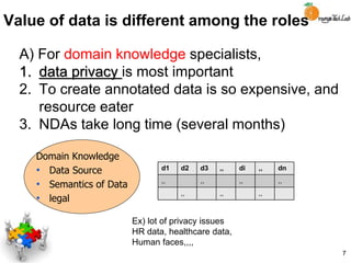 Value of data is different among the roles
A) For domain knowledge specialists,
1. data privacy is most important
2. To create annotated data is so expensive, and
resource eater
3. NDAs take long time (several months)
7
Domain Knowledge
• Data Source
• Semantics of Data
• legal
d1 d2 d3 ,, di ,, dn
,, ,, ,, ,,
,, ,, ,,
Ex) lot of privacy issues
HR data, healthcare data,
Human faces,,,,
 