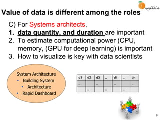Value of data is different among the roles
C) For Systems architects,
1. data quantity, and duration are important
2. To estimate computational power (CPU,
memory, (GPU for deep learning) is important
3. How to visualize is key with data scientists
9
d1 d2 d3 ,, di ,, dn
,, ,, ,, ,,
,, ,, ,,
System Architecture
• Building System
• Architecture
• Rapid Dashboard
 