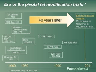 Replacing saturated fat with
polyunsaturated fat in randomized
trials with coronary heart disease
(CHD) endpoints, ie. “fat
modication trials”
Results from 6 meta-analyses published
2009-2014 including trials performed mainly
1960-1970
Updated and modified May 20141
 