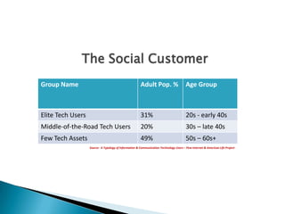 Era of The Social Customer 2010. Slide 10