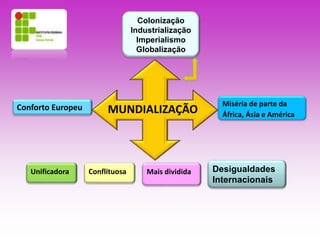 Colonização 
Industrialização 
Imperialismo 
Globalização 
MUNDIALIZAÇÃO 
Conforto Europeu 
Unificadora 
Miséria de parte da 
África, Ásia e América 
Conflituosa Mais dividida Desigualdades 
Internacionais 
 