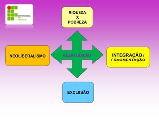 RIQUEZA 
X 
POBREZA 
NEOLIBERALISMO INTEGRAÇÃO / 
EXCLUSÃO 
FRAGMENTAÇÃO 
GLOBALIZAÇÃO 
 