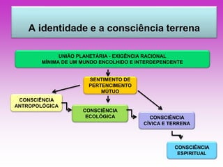 A identidade e a consciência terrena 
UNIÃO PLANETÁRIA - EXIGÊNCIA RACIONAL 
MÍNIMA DE UM MUNDO ENCOLHIDO E INTERDEPENDENTE 
SENTIMENTO DE 
PERTENCIMENTO 
MÚTUO 
CONSCIÊNCIA 
ANTROPOLÓGICA 
CONSCIÊNCIA 
ECOLÓGICA CONSCIÊNCIA 
CÍVICA E TERRENA 
CONSCIÊNCIA 
ESPIRITUAL 
 