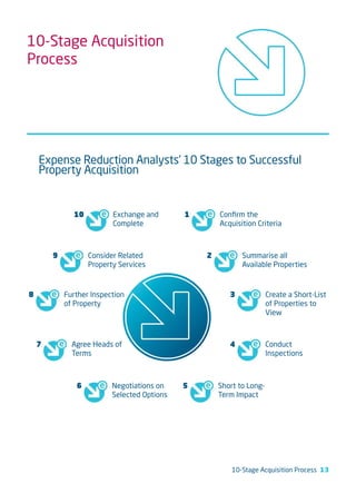 10-Stage Acquisition
Process




    Expense Reduction Analysts’ 10 Stages to Successful
    Property Acquisition


              10          Exchange and       1       Conﬁrm the
                          Complete                   Acquisition Criteria



        9          Consider Related              2          Summarise all
                   Property Services                        Available Properties



8           Further Inspection                          3             Create a Short-List
            of Property                                               of Properties to
                                                                      View



    7         Agree Heads of                            4             Conduct
              Terms                                                   Inspections



               6          Negotiations on    5       Short to Long-
                          Selected Options           Term Impact




                                                         10-Stage Acquisition Process 13
 
