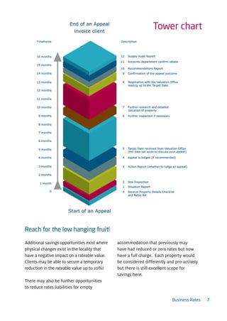 Tower chart




Reach for the low hanging fruit!

Additional savings opportunities exist where   accommodation that previously may
physical changes exist in the locality that    have had reduced or zero rates but now
have a negative impact on a rateable value.    have a full charge. Each property would
Clients may be able to secure a temporary      be considered differently and pro-actively
reduction in the rateable value up to 20%!     but there is still excellent scope for
                                               savings here.
There may also be further opportunities
to reduce rates liabilities for empty

                                                                           Business Rates   7
 