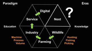 Farming
WildlifeIndustry
Service
Digital
?
Fishing
Hunting
Picking
Producing
Processing
Engineering
Lending
Consuming
Speculation
What's Next?Era
 