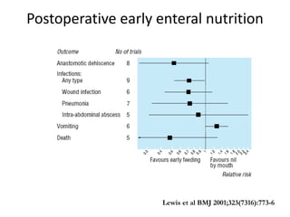 Postoperative early enteral nutrition
Lewis et al BMJ 2001;323(7316):773-6
 