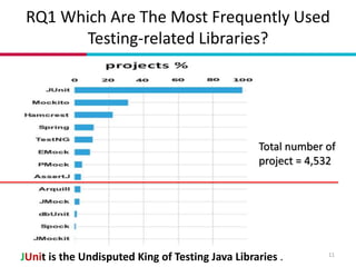 RQ1 Which Are The Most Frequently Used
Testing-related Libraries?
11
Total number of
project = 4,532
JUnit is the Undisput...