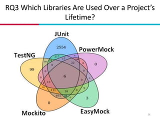 RQ3 Which Libraries Are Used Over a Project’s
Lifetime?
26
 