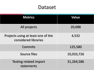 Dataset
8
Metrics Value
All projects 20,688
Projects using at least one of the
considered libraries
4,532
Commits 125,580
...