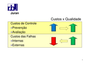 42
Custos x Qualidade
Custos de Controle
Prevenção
Avaliação
Custos das Falhas
Internas
Externas
Juran
 