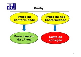 44
Preço da
Conformidade
Preço da não
Conformidade
Fazer correto
da 1ª vez
Custo da
correção
Crosby
 