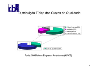 45
Distribuição Típica dos Custos da Qualidade
Falhas Internas 63%
Avaliação 25%
Prevenção 2%
Falhas Externas 10%
Custo da Qualidade 30%
Fonte: 500 Maiores Empresas Americanas (APICS)
 