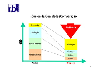 47
Custos da Qualidade (Comparação)
Falhas Externas
Falhas
Falhas Internas
Falhas
Avaliação
Avaliação
Prevenção
Prevenção
$
Antes Depois
Melhoria
 