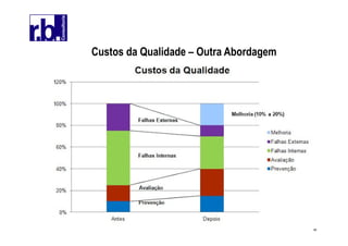48
Custos da Qualidade – Outra Abordagem
 