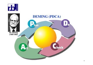56
DEMING (PDCA)
Ed. Deming
(1900-1993)
 