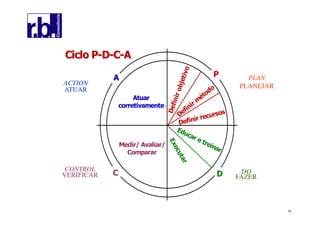 58
Ciclo PCiclo P--DD--CC--AA
Atuar
corretivamente
Definirobjetivo
Definir m
étodo
Definir recursos
Educar e treinar
Executar
Medir/ Avaliar/
Comparar
P
C
A
D
Ciclo PCiclo P--DD--CC--AA
Atuar
corretivamente
Definirobjetivo
Definir m
étodo
Definir recursos
Educar e treinar
Executar
Medir/ Avaliar/
Comparar
P
C
A
D
PLAN
PLANEJAR
DO
FAZER
CONTROL
VERIFICAR
ACTION
ATUAR
 