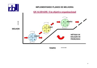 60
QUALIDADE: Um objetivo organizacional
C
A PADRÃO
D
A
C D
PLANO
DC
A PADRÃO
MELHOR
TEMPO
MÉTODO DE
SOLUÇÃO DE
PROBLEMAS
IMPLEMENTANDO PLANOS DE MELHORIA
 